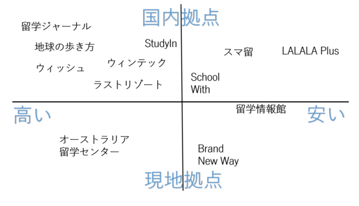 評判の良い留学エージェントの7つの選び方と 12社比較 オーストラリア留学エージェントのラララオーストラリア