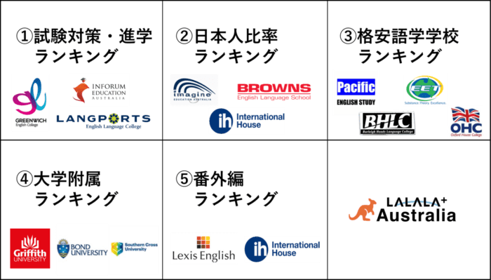 ゴールドコーストの語学学校おすすめランキング【厳選１５校】