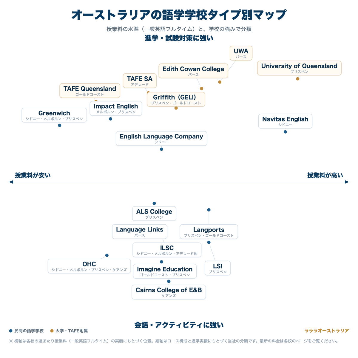 オーストラリアの語学学校タイプ別マップ。横軸は授業料の水準、縦軸は進学・試験対策に強い学校と会話・アクティビティに強い学校の分類